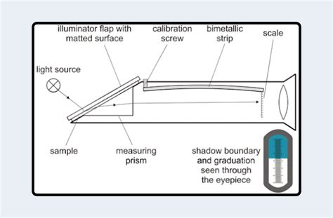 how does a refractometer measure density|how does a refractometer work.